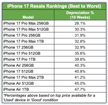iPhone 出货高峰期已过  订单最高缩减15% 
