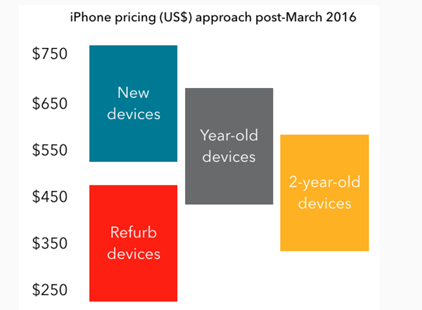苹果 iPad 10 的 USB-C 端口速度比其它机型更慢