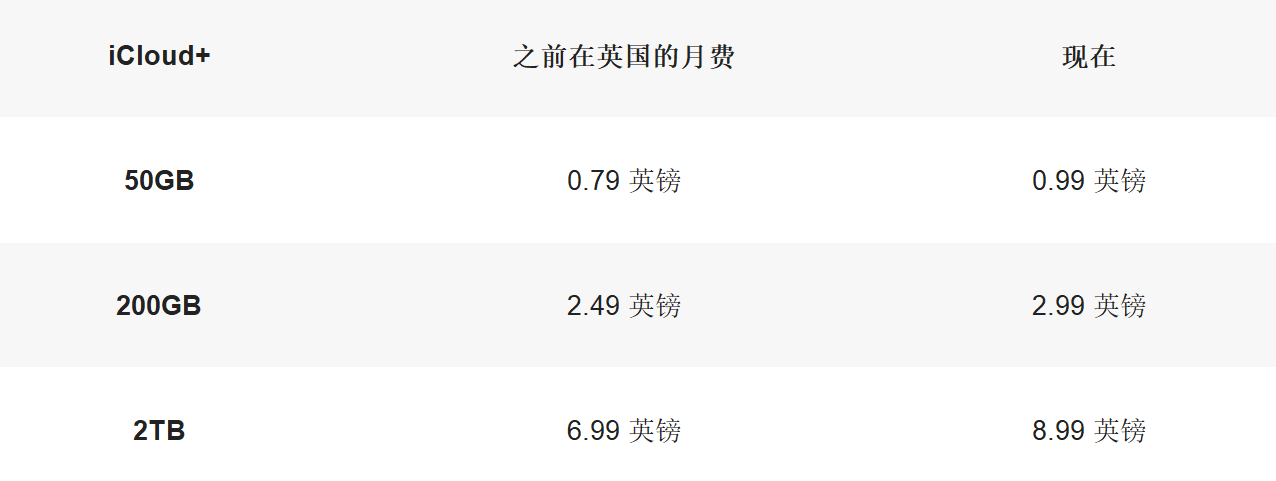 iPhone 6s/6s Plus 3 天销量将超过1000万