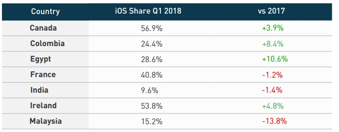 iPhone 14 Plus 机型面板出货量比 iPhone 13 mini 高出 59%