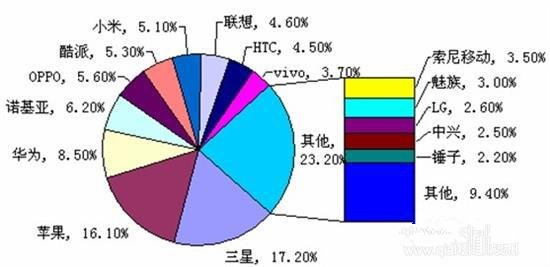 iPhone 7要用三星AMOLED屏?三年以后的事 iPhone 7要用三星AMOLED屏?三年以后的事